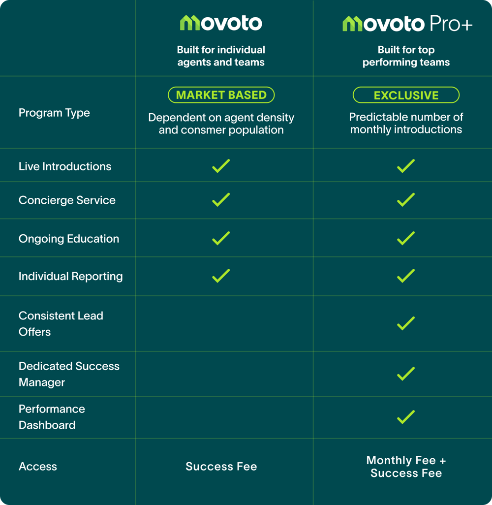 Movoto Programs Chart-1
